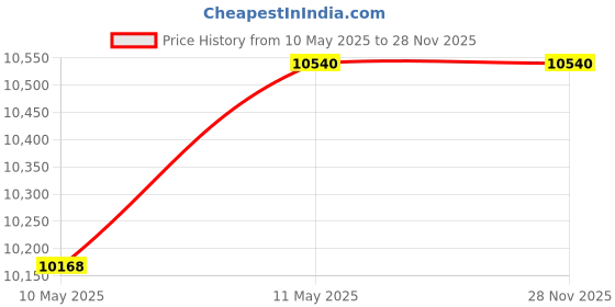 tatacliq.com Hugo Brown Rectangular UV Protected Sunglasses for Women hugo Price History Graph from 10 May 2025 to 28 Nov 2025