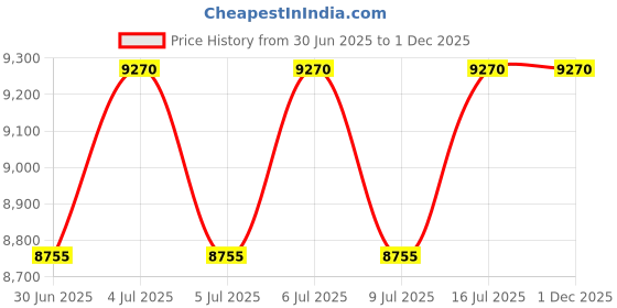 tatacliq.com Hugo Brown Square UV Protected Sunglasses for Women hugo Price History Graph from 30 Jun 2025 to 30 Nov 2025