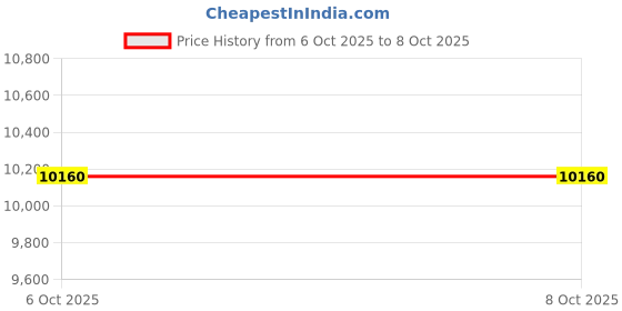 tatacliq.com HUGO Gold Rectangular Eye Frames for Men hugo Price History Graph from 6 Oct 2025 to 7 Oct 2025