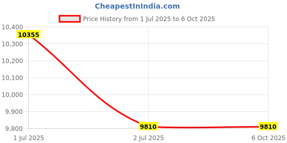 tatacliq.com Hugo Green Rectangular UV Protected Sunglasses for Men hugo Price History Graph from 1 Jul 2025 to 5 Oct 2025
