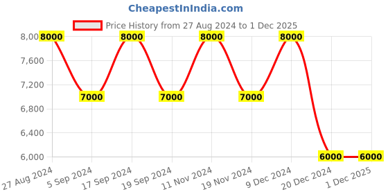 tatacliq.com HUGO Grey Cat Eye Sunglasses for Women hugo Price History Graph from 27 Aug 2024 to 1 Dec 2025