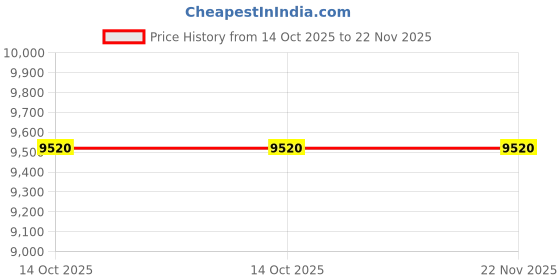 tatacliq.com HUGO Grey Rectangular Eye Frames for Men hugo Price History Graph from 14 Oct 2025 to 22 Nov 2025