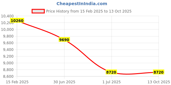 tatacliq.com Hugo Grey Rectangular Sunglasess For Men hugo Price History Graph from 15 Feb 2025 to 13 Oct 2025
