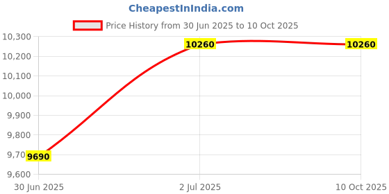 tatacliq.com Hugo Grey Round UV Protected Sunglasses for Men hugo Price History Graph from 30 Jun 2025 to 9 Oct 2025