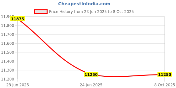 tatacliq.com HUGO Grey Square Eye Frames for Men hugo Price History Graph from 23 Jun 2025 to 8 Oct 2025