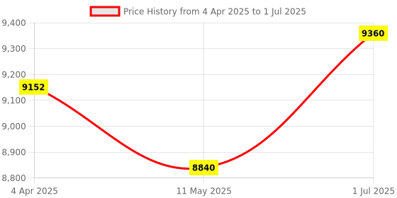 tatacliq.com HUGO Grey Square Sunglasses for Men hugo Price History Graph from 4 Apr 2025 to 1 Jul 2025