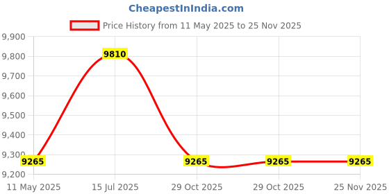 tatacliq.com Hugo Grey Square UV Protected Sunglasses for Women hugo Price History Graph from 11 May 2025 to 25 Nov 2025