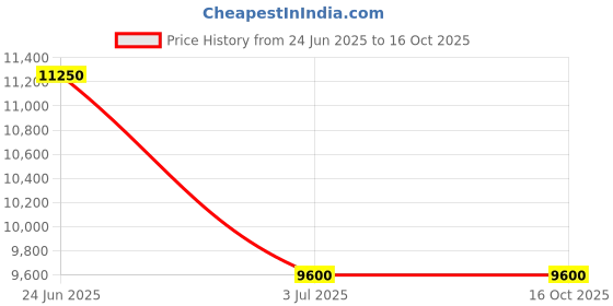 tatacliq.com HUGO Grey Square UV Protection Sunglasses for Men hugo Price History Graph from 24 Jun 2025 to 16 Oct 2025
