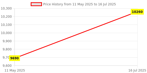 tatacliq.com Hugo Matte Black Rectangular Eye Frame for Men hugo Price History Graph from 11 May 2025 to 16 Jul 2025