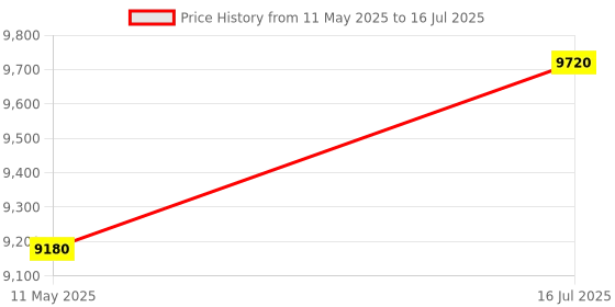 tatacliq.com Hugo Matte Black Rectangular Eye Frame for Men hugo Price History Graph from 11 May 2025 to 16 Jul 2025