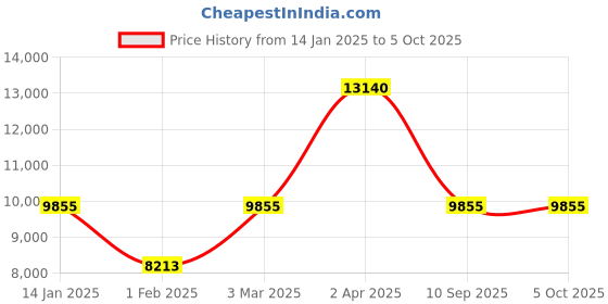 tatacliq.com HUGO MGI-1530161 Chase Analog Watch for Men hugo Price History Graph from 14 Jan 2025 to 4 Oct 2025