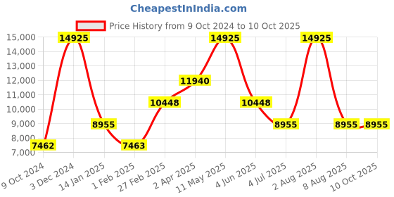tatacliq.com HUGO MGI-1530301 Visit Analog Watch for Men hugo Price History Graph from 9 Oct 2024 to 10 Oct 2025