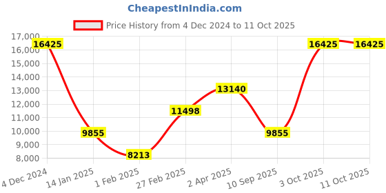 tatacliq.com HUGO MGI-1530305 Visit Analog Watch for Men hugo Price History Graph from 4 Dec 2024 to 10 Oct 2025