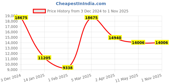tatacliq.com HUGO MGI-1530313 Run Analog Watch for Men hugo Price History Graph from 3 Dec 2024 to 1 Nov 2025