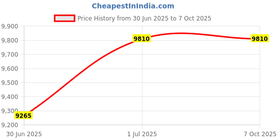 tatacliq.com Hugo Red Rectangular UV Protected Sunglasses for Men hugo Price History Graph from 30 Jun 2025 to 7 Oct 2025