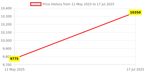 tatacliq.com Hugo Red Rectangular UV Protected Sunglasses for Men hugo Price History Graph from 11 May 2025 to 17 Jul 2025