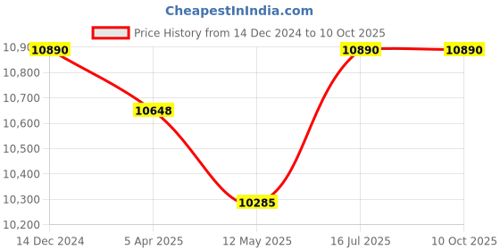 tatacliq.com HUGO Silver Aviator Eye Frames for Men hugo Price History Graph from 14 Dec 2024 to 10 Oct 2025