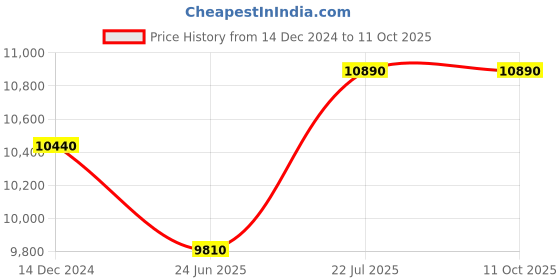 tatacliq.com HUGO Silver Oval Eye Frames for Men hugo Price History Graph from 14 Dec 2024 to 11 Oct 2025