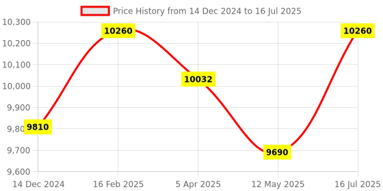 tatacliq.com HUGO Silver Rectangular Eye Frames for Men hugo Price History Graph from 14 Dec 2024 to 16 Jul 2025