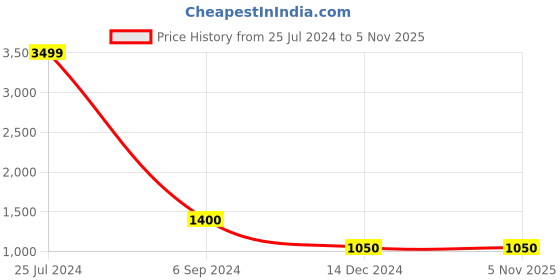 tatacliq.com Hush Puppies by Bata Beige Flat Ballets hush puppies Price History Graph from 25 Jul 2024 to 3 Nov 2025