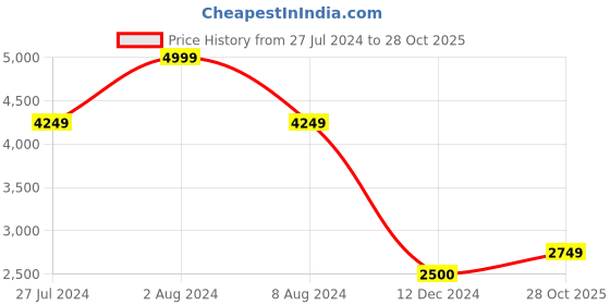 tatacliq.com Hush Puppies by Bata Brown Casual Loafers hush puppies Price History Graph from 27 Jul 2024 to 28 Oct 2025