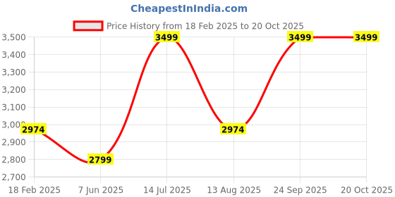 tatacliq.com Hush Puppies by Bata Men's AARON 2.0 Black Derby Shoes hush puppies Price History Graph from 18 Feb 2025 to 20 Oct 2025