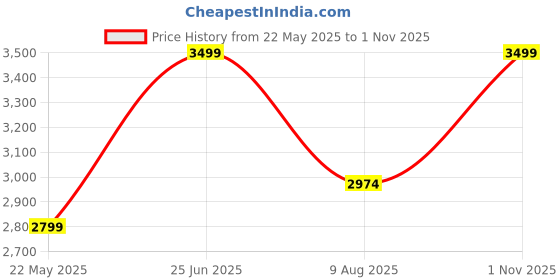 tatacliq.com Hush Puppies by Bata Men's AARON 2.0 Black Derby Shoes hush puppies Price History Graph from 22 May 2025 to 1 Nov 2025