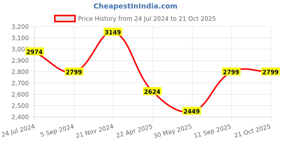 tatacliq.com Hush Puppies by Bata Men's AARON Black Derby Shoes hush puppies Price History Graph from 24 Jul 2024 to 21 Oct 2025