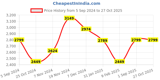 tatacliq.com Hush Puppies by Bata Men's AARON Black Derby Shoes hush puppies Price History Graph from 5 Sep 2024 to 26 Oct 2025