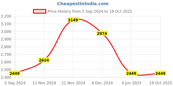 tatacliq.com Hush Puppies by Bata Men's AARON Black Loafers hush puppies Price History Graph from 5 Sep 2024 to 19 Oct 2025
