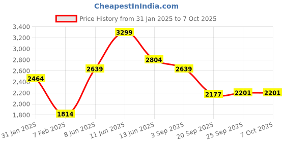 tatacliq.com Hush Puppies by Bata Men's AARON E 23 Black Monk Shoes hush puppies Price History Graph from 31 Jan 2025 to 4 Oct 2025