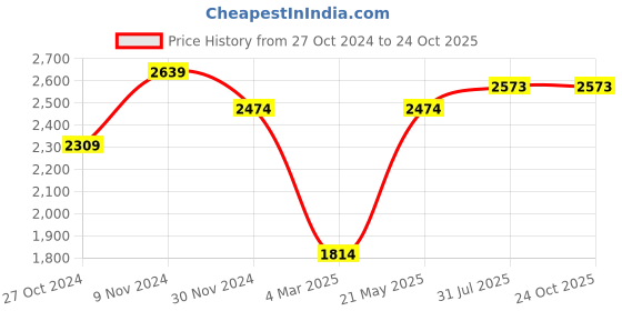tatacliq.com Hush Puppies by Bata Men's AARON E 23 Brown Loafers hush puppies Price History Graph from 27 Oct 2024 to 24 Oct 2025