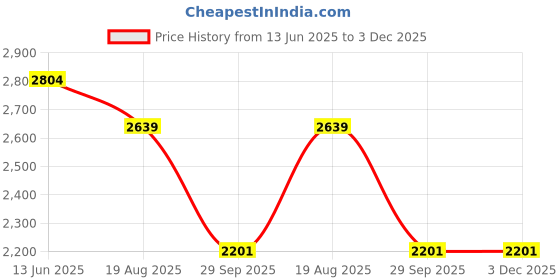 tatacliq.com Hush Puppies by Bata Men's AARON E 23 Brown Monk Shoes hush puppies Price History Graph from 13 Jun 2025 to 3 Dec 2025