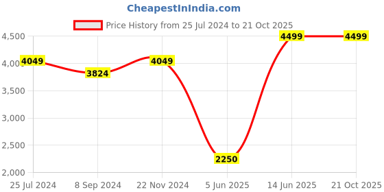 tatacliq.com Hush Puppies by Bata Men's ACTIVATE Navy Floater Sandals hush puppies Price History Graph from 25 Jul 2024 to 20 Oct 2025