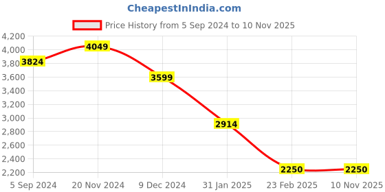 tatacliq.com Hush Puppies by Bata Men's ACTIVATE Navy Floater Sandals hush puppies Price History Graph from 5 Sep 2024 to 10 Nov 2025
