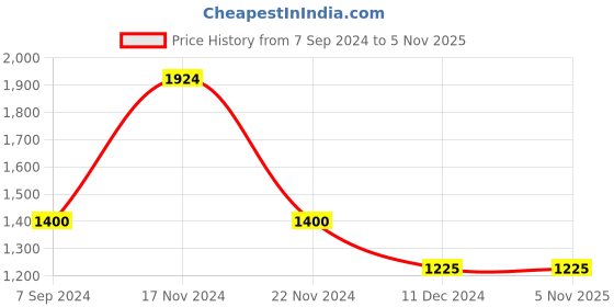 tatacliq.com Hush Puppies by Bata Men's Beige Fisherman Sandals hush puppies Price History Graph from 7 Sep 2024 to 4 Nov 2025