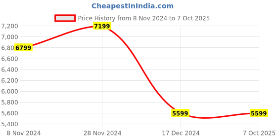 tatacliq.com Hush Puppies by Bata Men's BENNET PERF Tan Derby Shoes hush puppies Price History Graph from 8 Nov 2024 to 7 Oct 2025