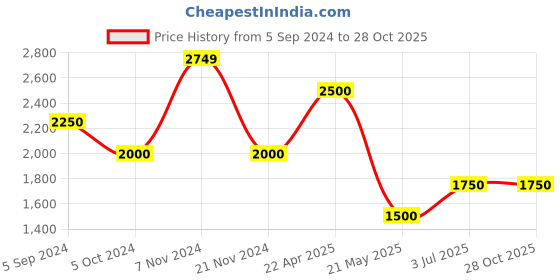 tatacliq.com Hush Puppies by Bata Men's Black Ankle Strap Sandals hush puppies Price History Graph from 5 Sep 2024 to 27 Oct 2025
