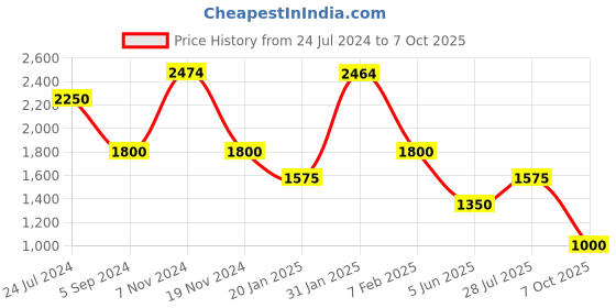 tatacliq.com Hush Puppies by Bata Men's Black Boat Shoes hush puppies Price History Graph from 24 Jul 2024 to 7 Oct 2025