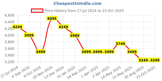 tatacliq.com Hush Puppies by Bata Men's Black Brogue Shoes hush puppies Price History Graph from 27 Jul 2024 to 23 Oct 2025