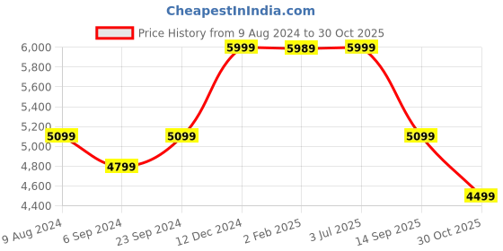 tatacliq.com Hush Puppies by Bata Men's Black Brogue Shoes hush puppies Price History Graph from 9 Aug 2024 to 30 Oct 2025