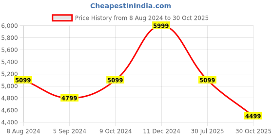 tatacliq.com Hush Puppies by Bata Men's Black Brogue Shoes hush puppies Price History Graph from 8 Aug 2024 to 30 Oct 2025