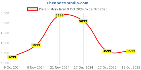 tatacliq.com Hush Puppies by Bata Men's Black Brogue Shoes hush puppies Price History Graph from 9 Oct 2024 to 19 Oct 2025