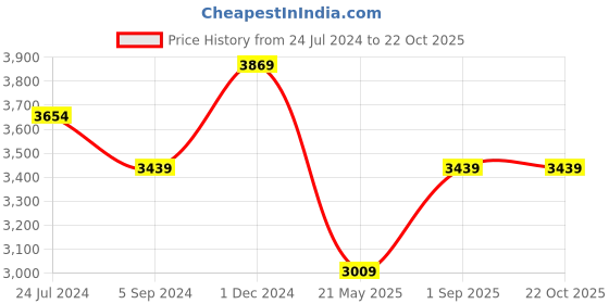 tatacliq.com Hush Puppies by Bata Men's Black Casual Loafers hush puppies Price History Graph from 24 Jul 2024 to 22 Oct 2025