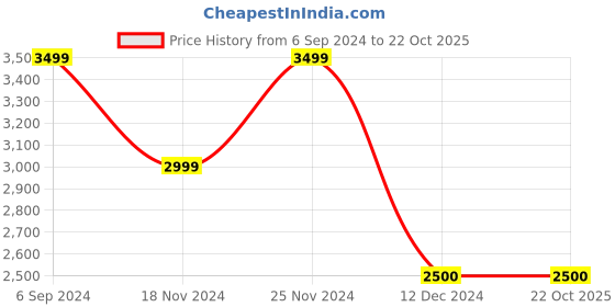 tatacliq.com Hush Puppies by Bata Men's Black Casual Loafers hush puppies Price History Graph from 6 Sep 2024 to 22 Oct 2025