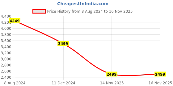 tatacliq.com Hush Puppies by Bata Men's Black Casual Loafers hush puppies Price History Graph from 8 Aug 2024 to 16 Nov 2025