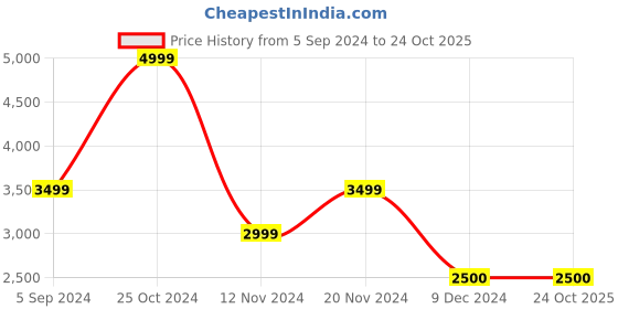 tatacliq.com Hush Puppies by Bata Men's Black Casual Loafers hush puppies Price History Graph from 5 Sep 2024 to 23 Oct 2025