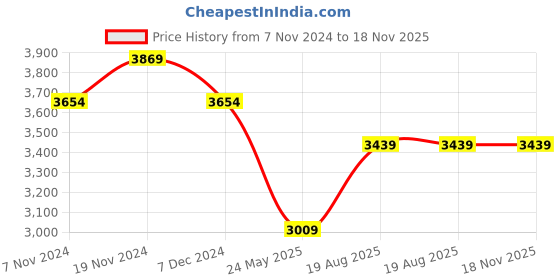 tatacliq.com Hush Puppies by Bata Men's Black Casual Loafers hush puppies Price History Graph from 7 Nov 2024 to 18 Nov 2025