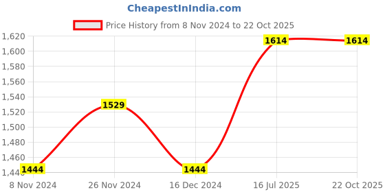 tatacliq.com Hush Puppies by Bata Men's Black Casual Sandals hush puppies Price History Graph from 8 Nov 2024 to 22 Oct 2025