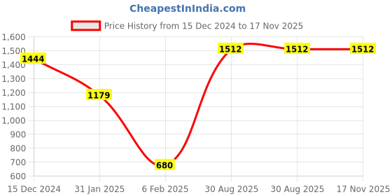 tatacliq.com Hush Puppies by Bata Men's Black Casual Sandals hush puppies Price History Graph from 15 Dec 2024 to 16 Nov 2025